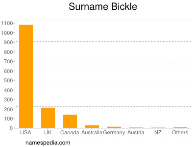 Surname Bickle
