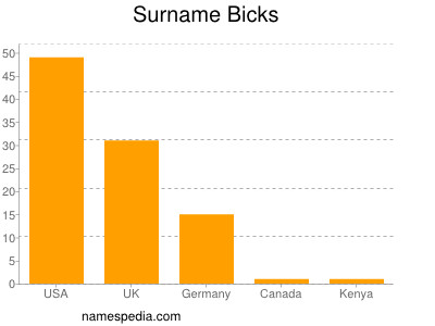 Surname Bicks