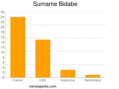 Surname Bidabe