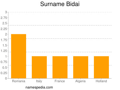 Surname Bidai