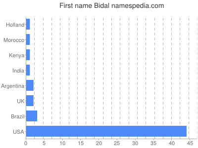 Given name Bidal