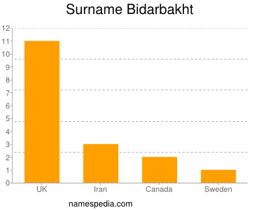 Surname Bidarbakht