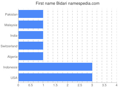 Given name Bidari