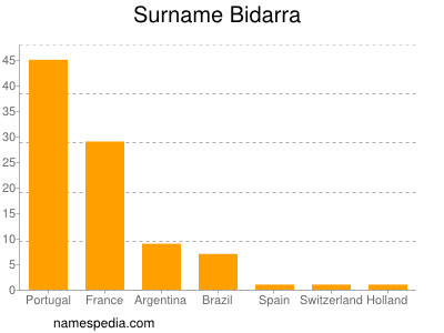 Surname Bidarra