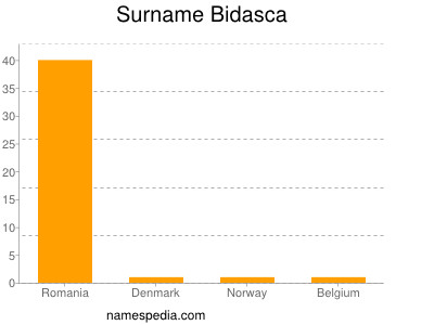 Surname Bidasca