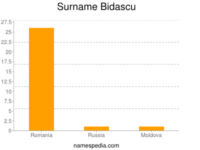 Surname Bidascu