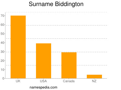 Surname Biddington
