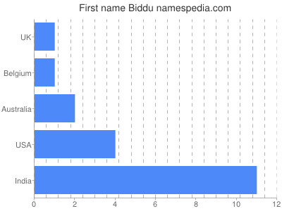 Given name Biddu