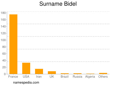 Surname Bidel