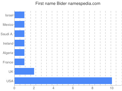 Given name Bider