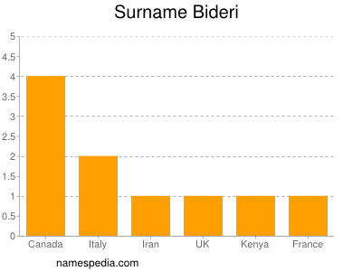 Surname Bideri