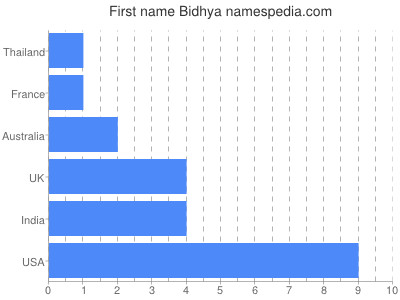 Given name Bidhya