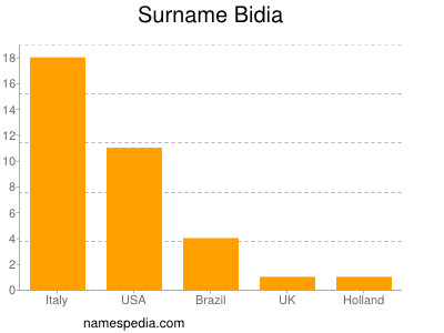 Surname Bidia