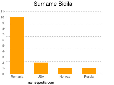 Surname Bidila