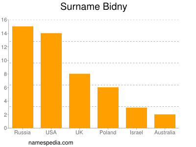 Surname Bidny
