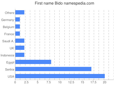 Given name Bido
