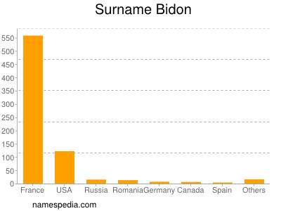 Surname Bidon