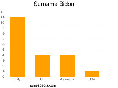 Surname Bidoni