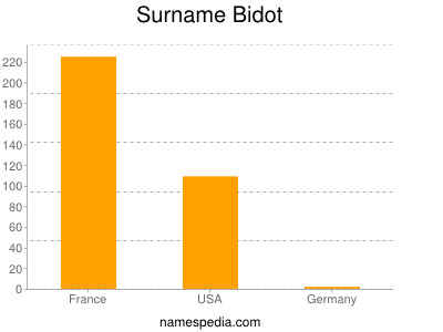 Surname Bidot