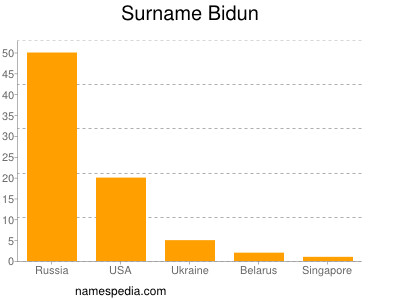 Surname Bidun