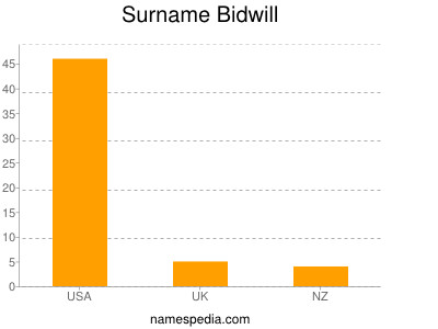 Surname Bidwill