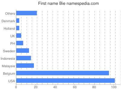 Given name Bie