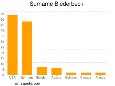 Surname Biederbeck