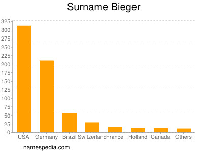 Surname Bieger