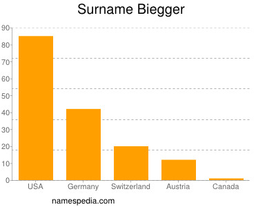 Surname Biegger