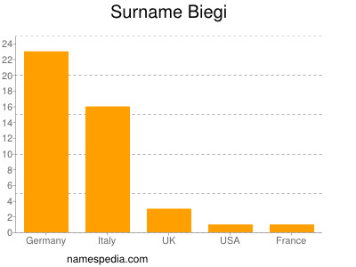 Surname Biegi