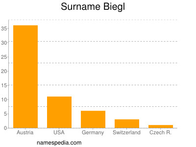 Surname Biegl