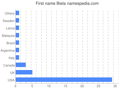 Given name Biela