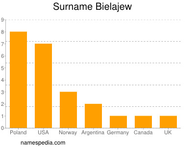 Surname Bielajew