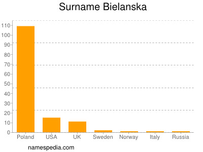 Surname Bielanska