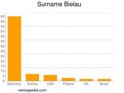Surname Bielau