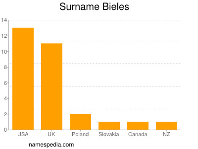 Surname Bieles