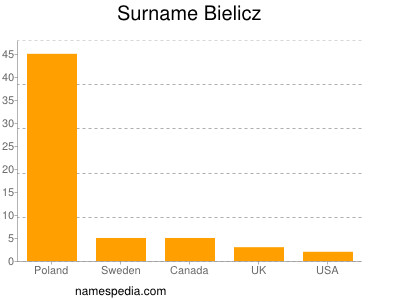 Surname Bielicz