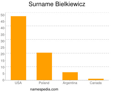 Surname Bielkiewicz