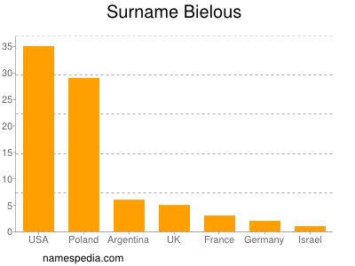 Surname Bielous