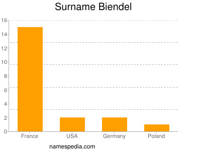 Surname Biendel