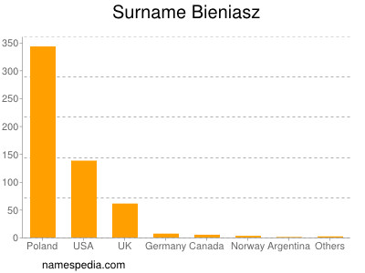 Surname Bieniasz