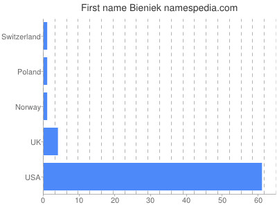 Given name Bieniek