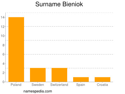 Surname Bieniok
