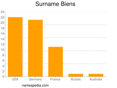 Surname Biens