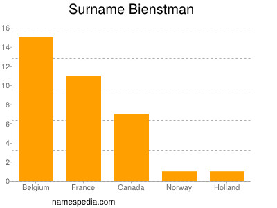 Surname Bienstman