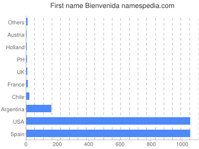 Given name Bienvenida