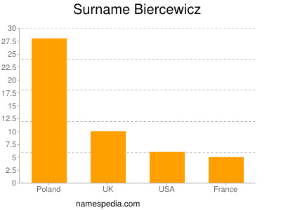 Surname Biercewicz