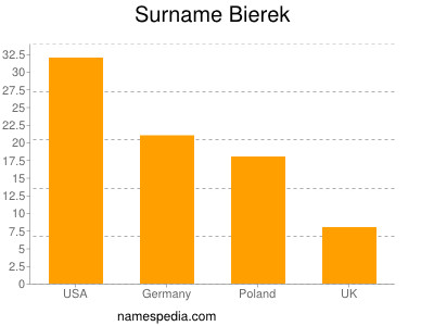 Surname Bierek