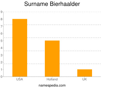 Surname Bierhaalder