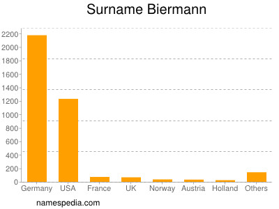 Surname Biermann